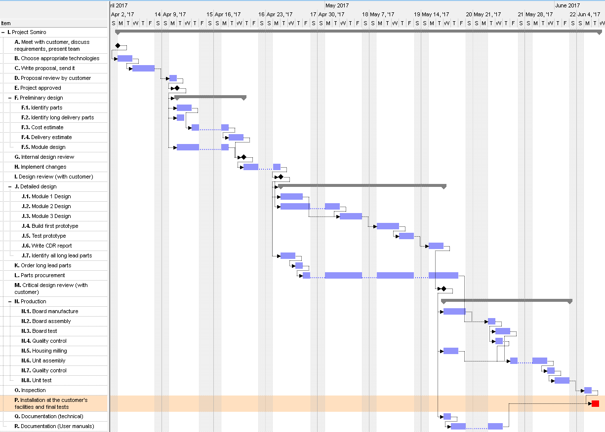 manual gantt chart vs ms project